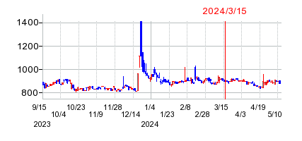 2024年3月15日 16:07前後のの株価チャート